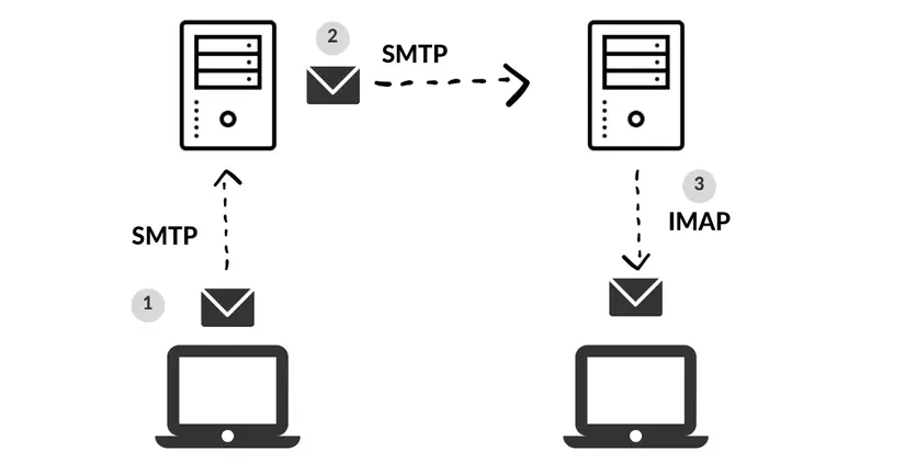SMTP Là Gì? Giao thức SMTP hoạt động như thế nào?
